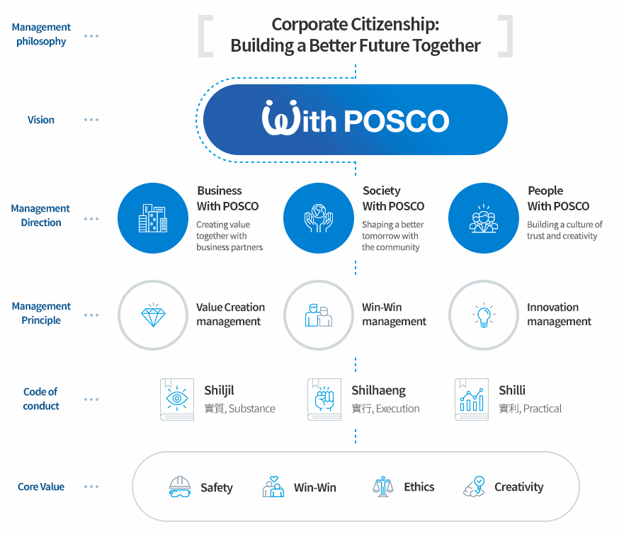 VS.POSCOManagementPhilosophyOverview